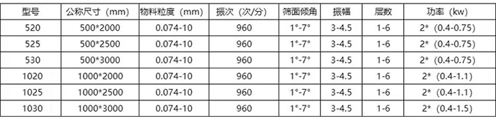 玉米振動(dòng)篩技術(shù)參數(shù)表