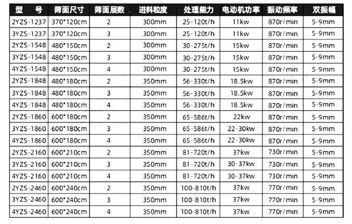 振動篩沙機價格參數表