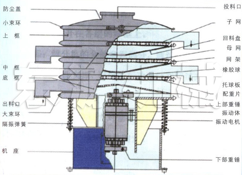 振動篩結構圖