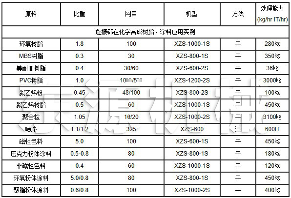 旋振篩在化學合成樹脂、涂料應用實例