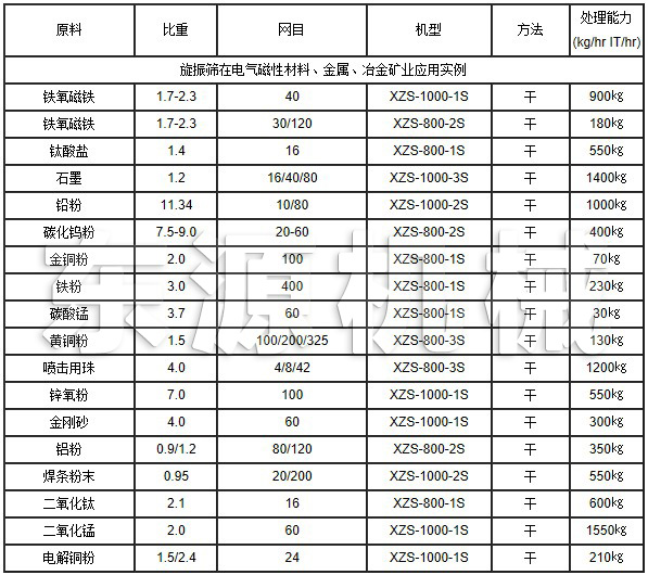 旋振篩在電氣磁性材料、金屬、冶金礦業應用實例