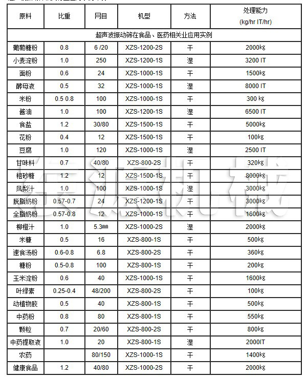 超聲波振動篩在食品、醫藥相關業應用實例