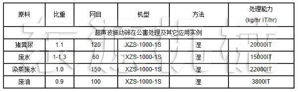 超聲波振動篩在公害處理及其它應用實例