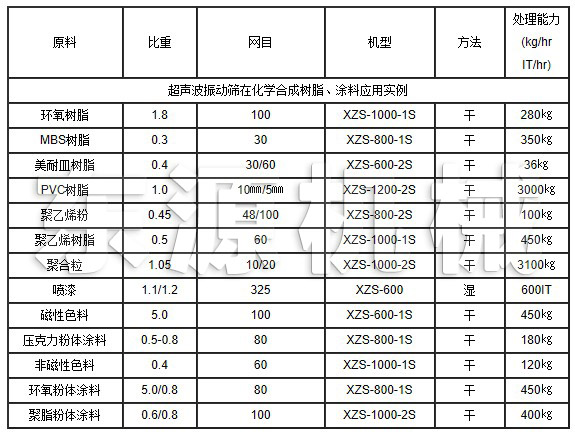 超聲波振動篩在化學合成樹脂、涂料應用實例