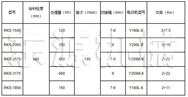 RKS系列熱礦篩技術(shù)參數(shù)表