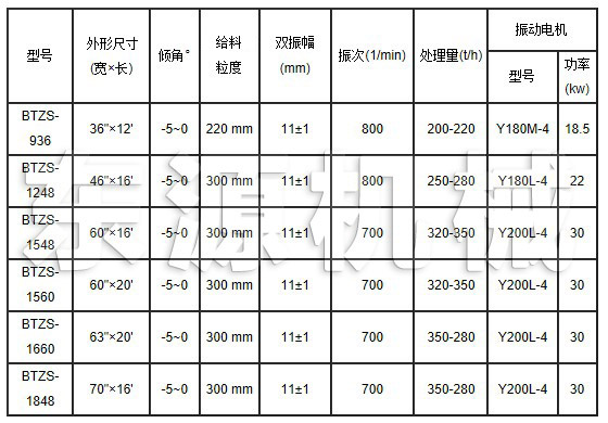 BTS棒條篩技術參數表