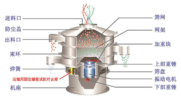 藥用振動篩結構組長